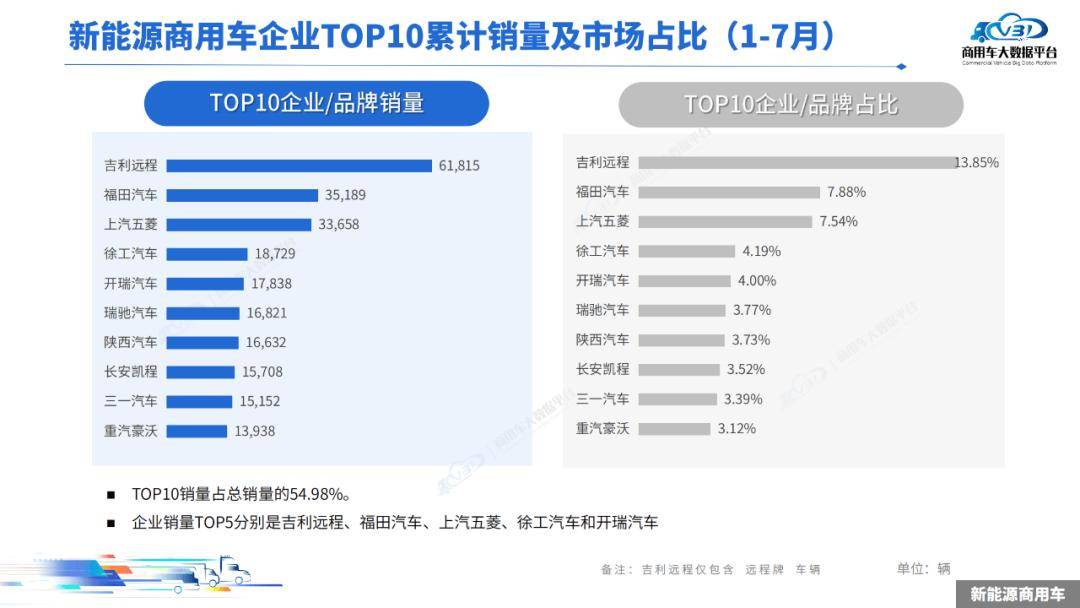 2025年1-7月,新能源商用车累计零售销量为42.95万辆,同比增长56.08%