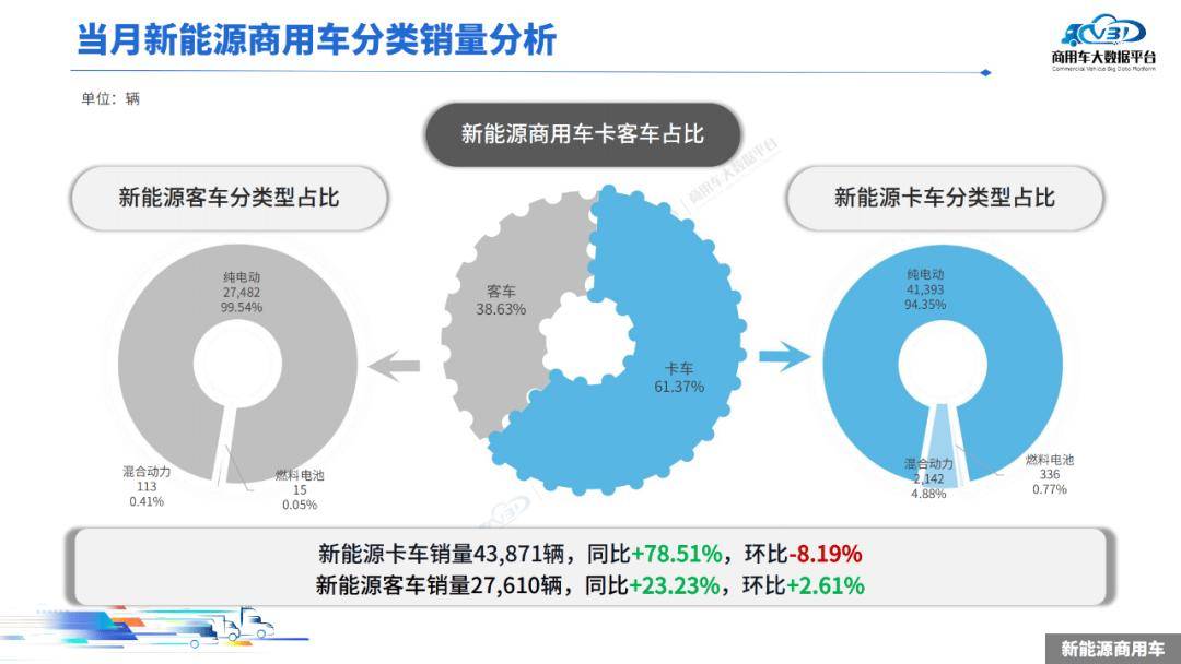 2025年1-7月,新能源商用车累计零售销量为42.95万辆,同比增长56.08%
