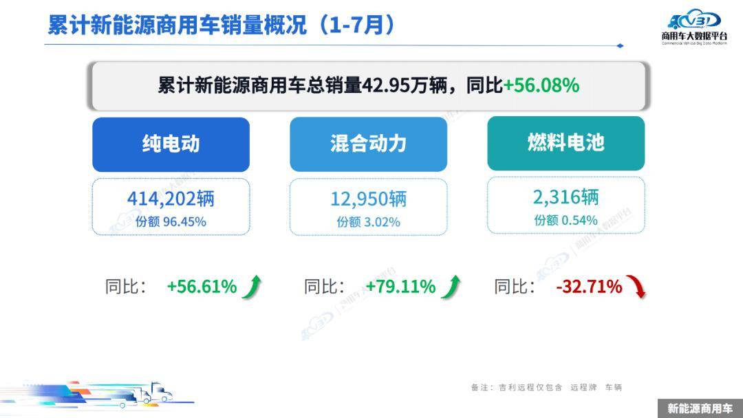 2025年1-7月,新能源商用车累计零售销量为42.95万辆,同比增长56.08%