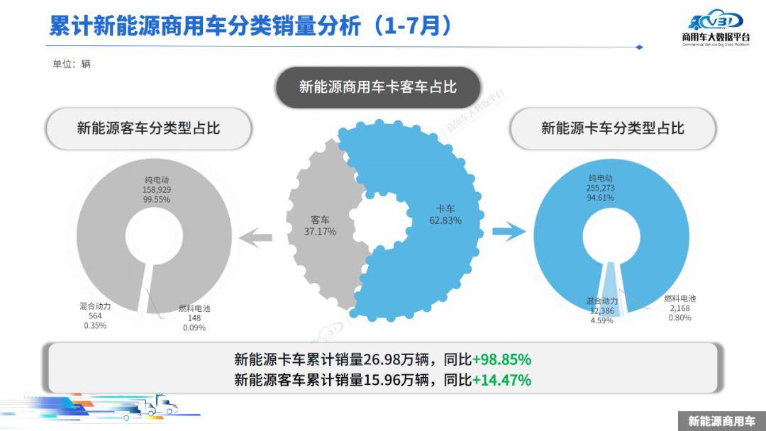 2025年1-7月,新能源商用车累计零售销量为42.95万辆,同比增长56.08%