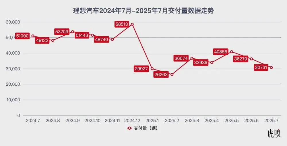 如果 i6 无法成为“纯电走量主力”,理想可能会进入成立以来的最危险阶段