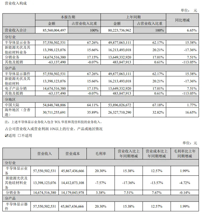 tcl科技2025年上半年营收855.6亿元,净利润18.83亿元增长89.26%