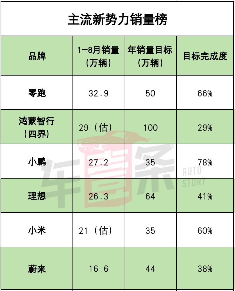 蔚来超理想,新势力销量榜“又乱了”