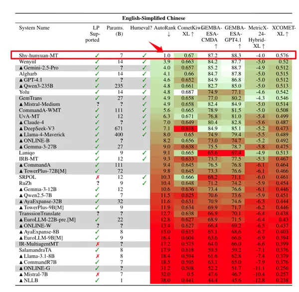 全球第一！腾讯混元翻译模型hunyuan-mt-7b登顶开源热榜