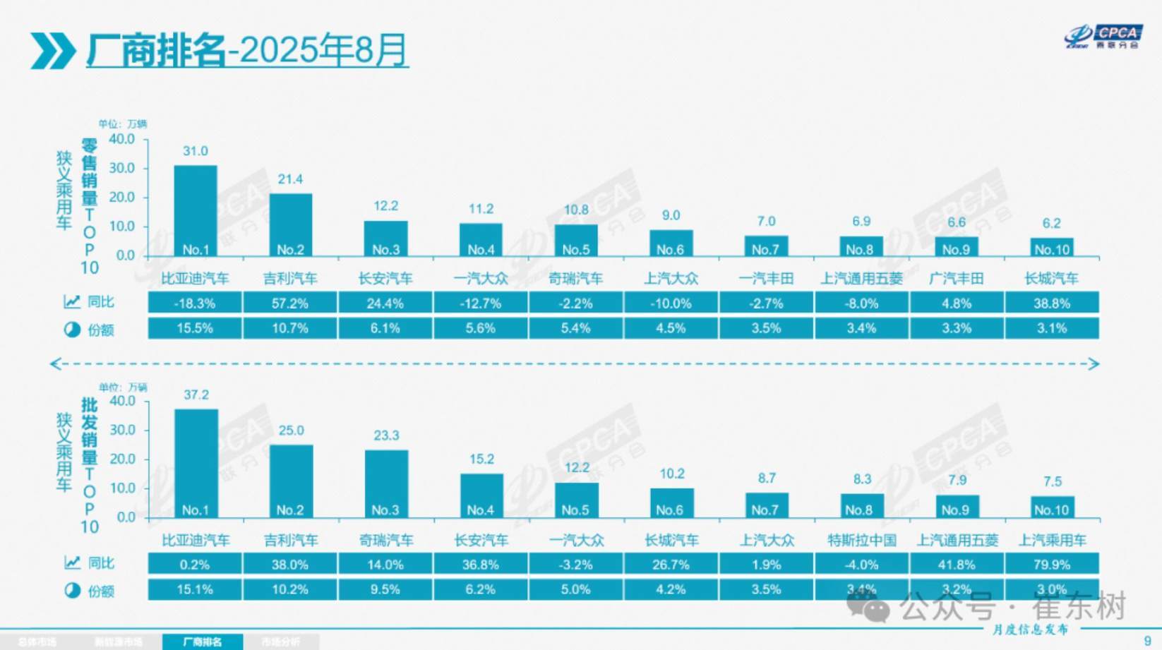 8月汽车前十销量榜单 上汽乘用车上榜 长安、长城成“黑马”
