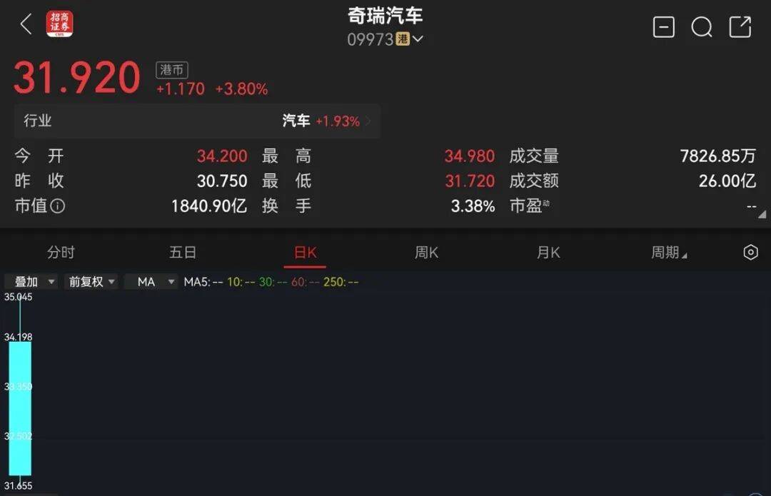 奇瑞汽车(hk09973)9月25日正式敲钟上市,成为年内港股规模最大的车企ipo,完成了长达21年的“跃龙门”