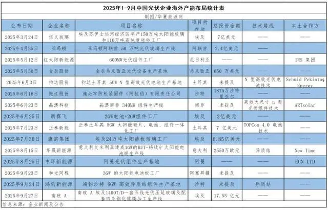 鸿钧新能源与沙特9游会的合作伙伴正式签署合作协议,双方将在沙特阿拉伯共同建设6gw高效异质结组件生产基地