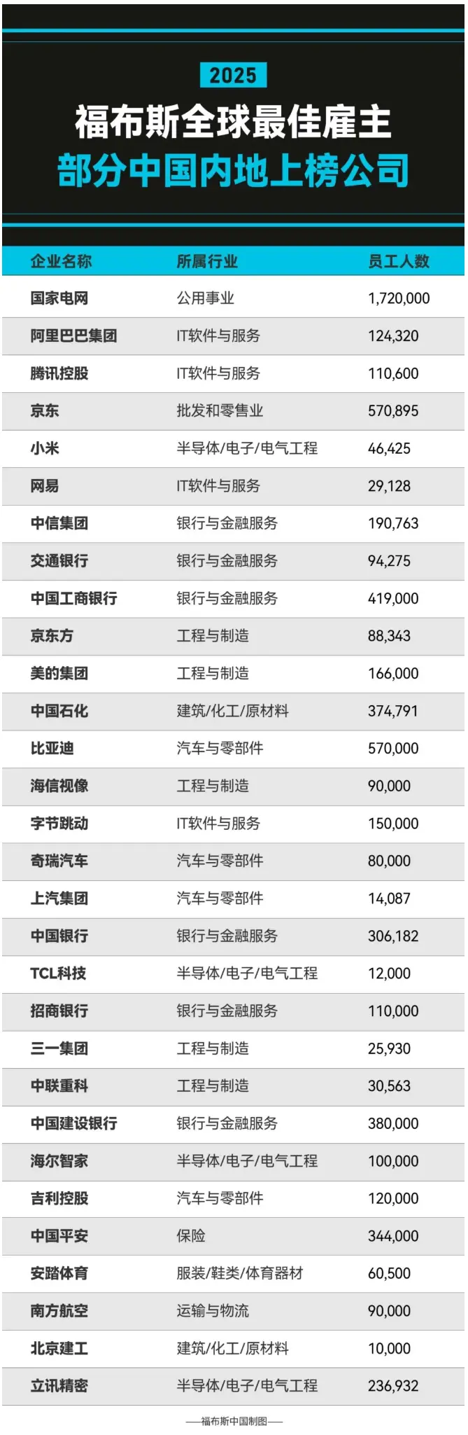 福布斯今日发布 2025 全球最佳雇主榜单,今年一共有 53 家中国内地公司入选福布斯全球最佳雇主榜单