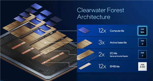 intel公布代号“panther lake”的新一代酷睿ultra处理器的架构技术细节,还介绍代号“clearwater forest”的新一代至强处理器 intel公开新一代至强6 :18a工艺成就288核心、864mb海量缓存