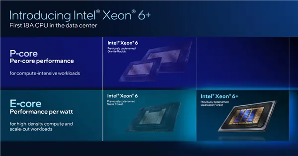 intel公布代号“panther lake”的新一代酷睿ultra处理器的架构技术细节,还介绍代号“clearwater forest”的新一代至强处理器 intel公开新一代至强6 :18a工艺成就288核心、864mb海量缓存