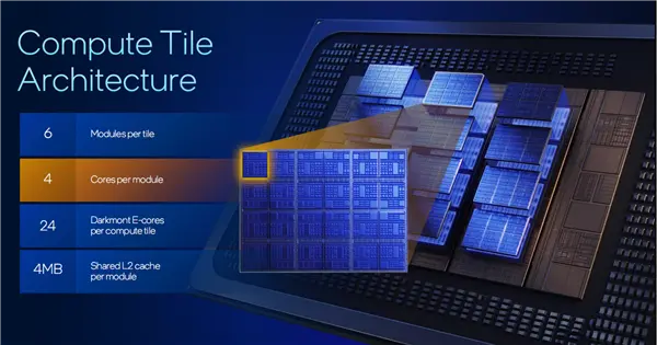 intel公布代号“panther lake”的新一代酷睿ultra处理器的架构技术细节,还介绍代号“clearwater forest”的新一代至强处理器 intel公开新一代至强6 :18a工艺成就288核心、864mb海量缓存