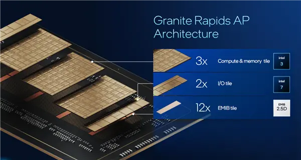 intel公布代号“panther lake”的新一代酷睿ultra处理器的架构技术细节,还介绍代号“clearwater forest”的新一代至强处理器 intel公开新一代至强6 :18a工艺成就288核心、864mb海量缓存