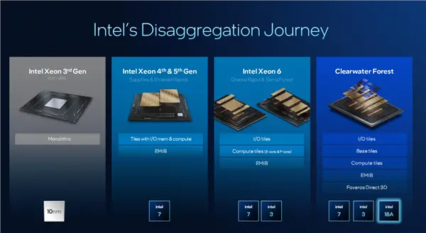 intel公布代号“panther lake”的新一代酷睿ultra处理器的架构技术细节,还介绍代号“clearwater forest”的新一代至强处理器 intel公开新一代至强6 :18a工艺成就288核心、864mb海量缓存
