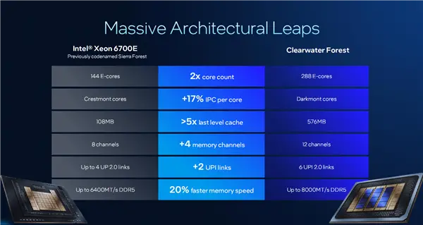 intel公布代号“panther lake”的新一代酷睿ultra处理器的架构技术细节,还介绍代号“clearwater forest”的新一代至强处理器 intel公开新一代至强6 :18a工艺成就288核心、864mb海量缓存