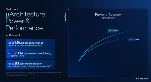 intel公布代号“panther lake”的新一代酷睿ultra处理器的架构技术细节,还介绍代号“clearwater forest”的新一代至强处理器 intel公开新一代至强6 :18a工艺成就288核心、864mb海量缓存