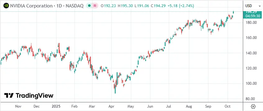 英伟达股价涨近3%,最高报每股195.30美元, 据称获批向阿联酋出口ai芯片 image
