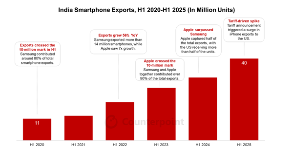 上半年超2000万台苹果iphone从印度流向全球 大增53%