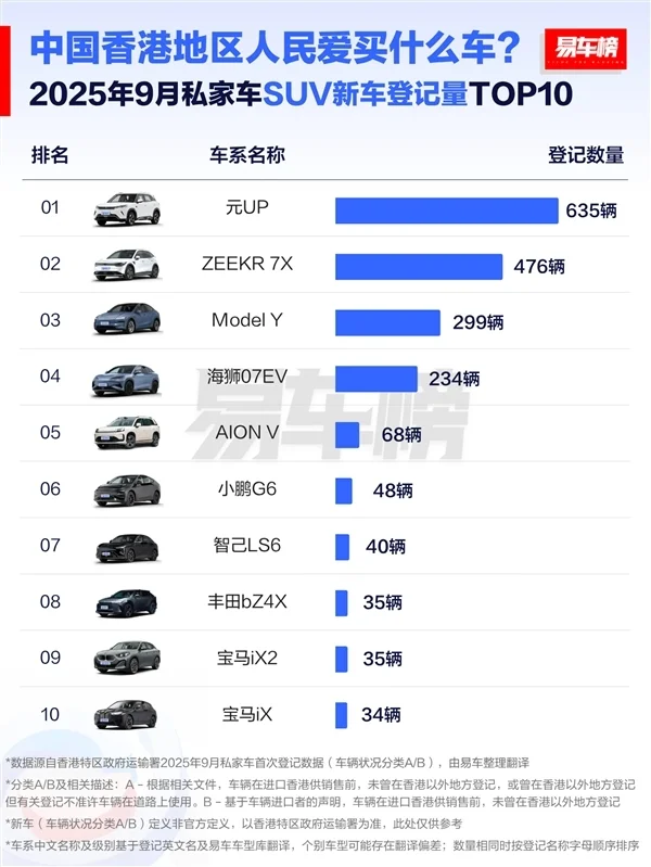 中国香港人民爱买什么车：国产车是首选 前十榜占据半壁江山