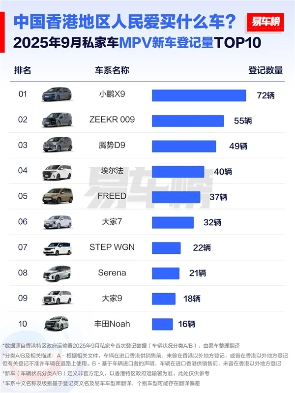 中国香港人民爱买什么车：国产车是首选 前十榜占据半壁江山