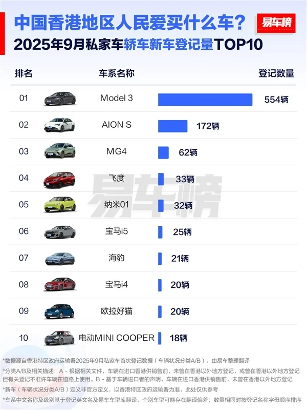 中国香港人民爱买什么车：国产车是首选 前十榜占据半壁江山