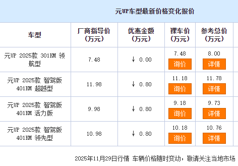 比亚迪元up部分智驾版车型促销后裸车价跌破10万,成为10万级纯电suv市场的“性价比黑马”