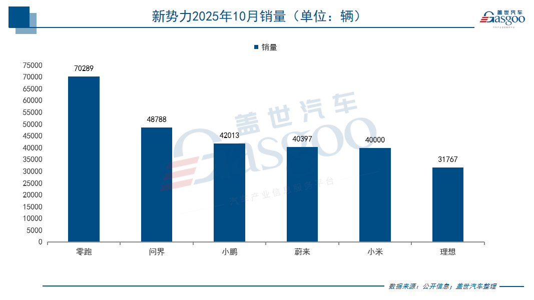 10月新势力销量战报:零跑首破7万蝉联销冠,银河单月狂卖12.7万,方程豹暴增415% 10月新势力销量战报:零跑首破7万蝉联销冠,银河单月狂卖12.7万,方程豹暴增415%
