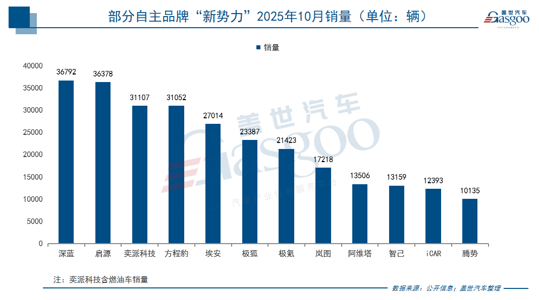 10月新势力销量战报:零跑首破7万蝉联销冠,银河单月狂卖12.7万,方程豹暴增415% 10月新势力销量战报:零跑首破7万蝉联销冠,银河单月狂卖12.7万,方程豹暴增415%