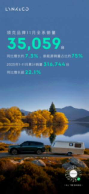 领克11月销量突破3.5万，新能源占比75%
